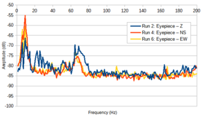 Vibration spectra of the telescope pier.