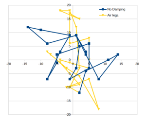 Position data verses time for an object viewed through the telescope.